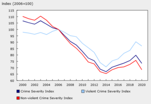 Crime Severity Index