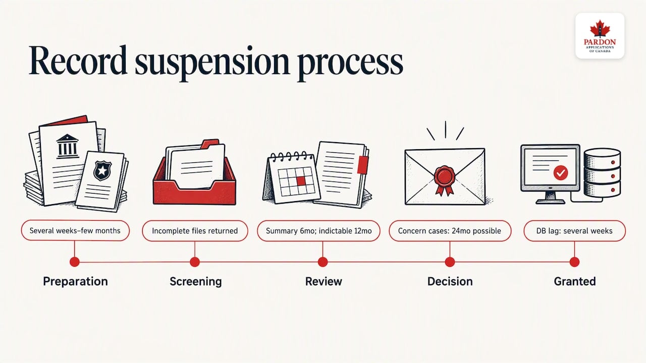 Detailed timeline of the entire record suspension process from application submission to approval — overview diagram