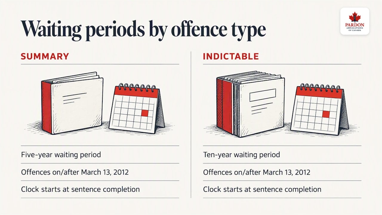 Who is eligible and how the waiting period is determined — overview diagram