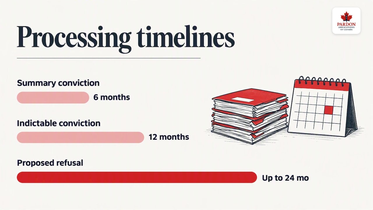 Processing timelines and how refusal proposals change timing — overview diagram