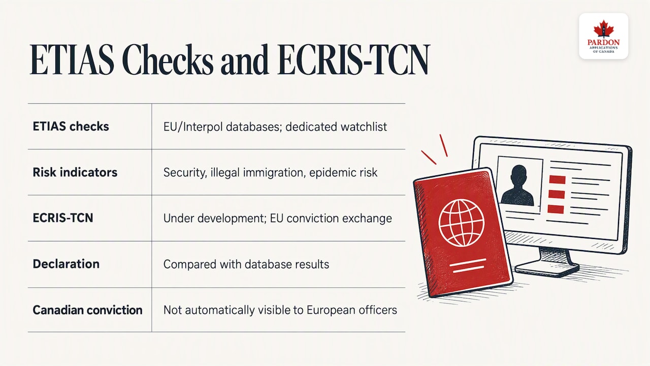 ETIAS screening databases and risk checks